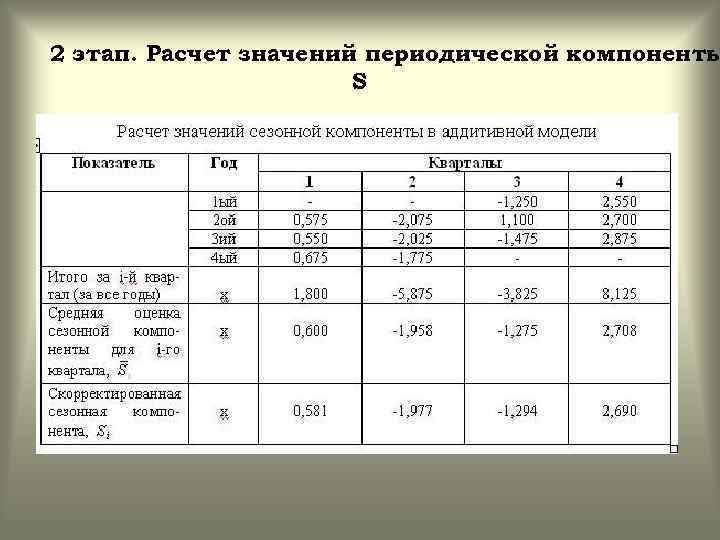 2 этап. Расчет значений периодической компоненты S 