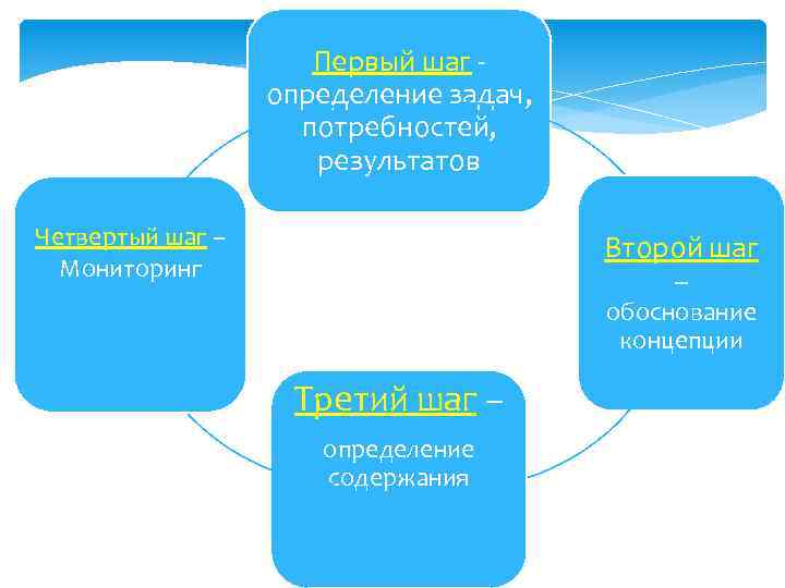 Первый шаг определение задач, потребностей, результатов Четвертый шаг – Мониторинг Второй шаг – обоснование