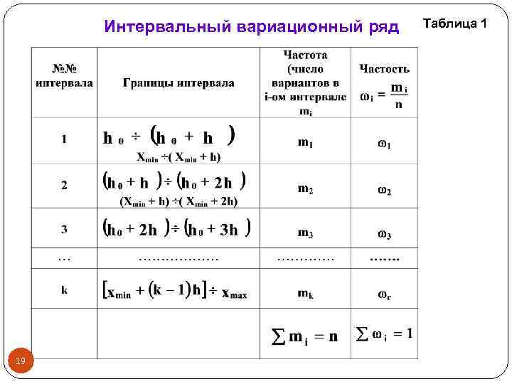 Интервальный вариационный ряд 19 Таблица 1 