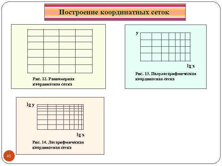Построение координатных сеток y lg x Рис. 13. Полулогарифмическая координатная сетка Рис. 12. Равномерная