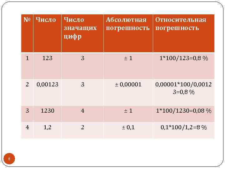 № Число значащих цифр Абсолютная Относительная погрешность 1 3 ± 1 1*100/123=0, 8 %