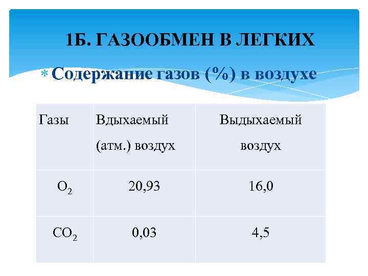 1 Б. ГАЗООБМЕН В ЛЕГКИХ Содержание газов (%) в воздухе Газы Вдыхаемый Выдыхаемый (атм.