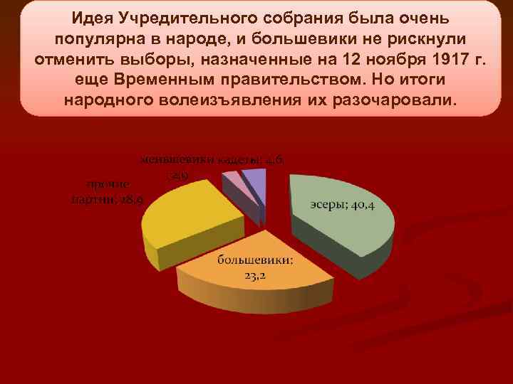 Идея Учредительного собрания была очень популярна в народе, и большевики не рискнули отменить выборы,