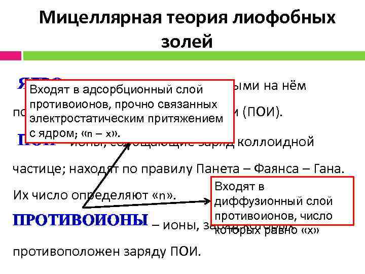 Мицеллярная теория лиофобных золей ЯДРО –вагрегат с адсорбированными на нём Входят адсорбционный слой противоионов,