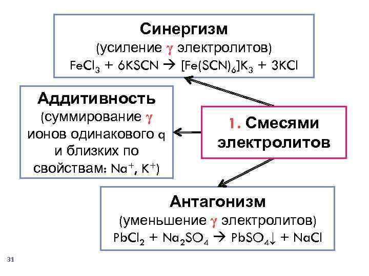 Синергизм (усиление γ электролитов) Fe. Cl 3 + 6 KSCN [Fe(SCN)6]K 3 + 3