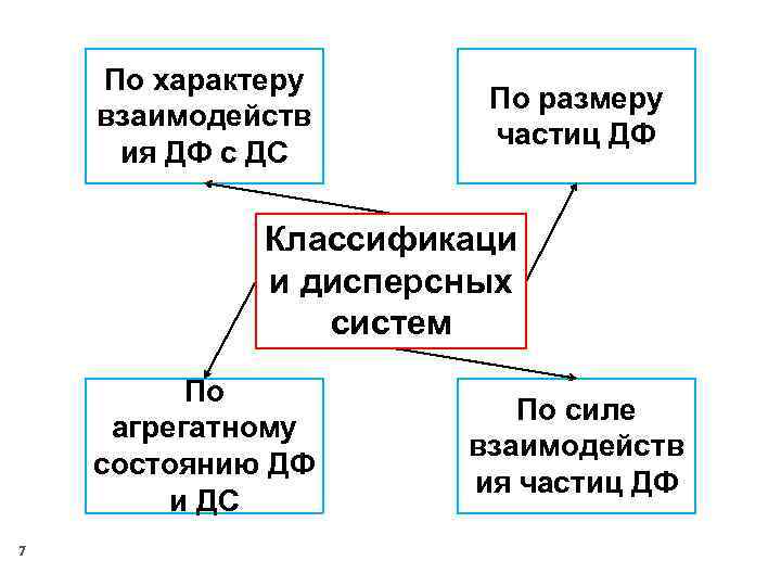 По характеру взаимодейств ия ДФ с ДС По размеру частиц ДФ Классификаци и дисперсных