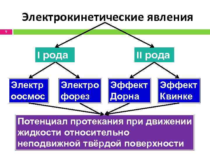 Электрокинетические явления 9 I рода Электр оосмос Электро форез II рода Эффект Дорна Эффект