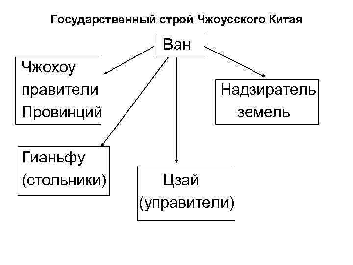 Политическое устройство китая в 18 веке схема