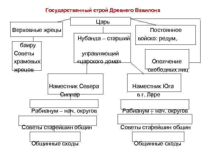 Общественный и государственный строй древнего египта презентация