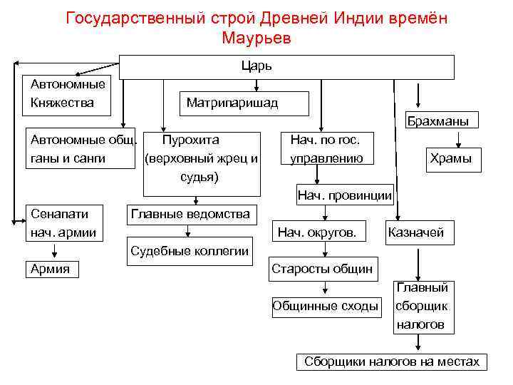 Государственный строй древних