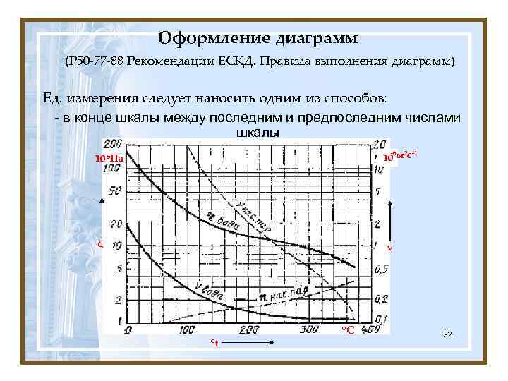 Оформление диаграмм (Р 50 -77 -88 Рекомендации ЕСКД. Правила выполнения диаграмм) Ед. измерения следует