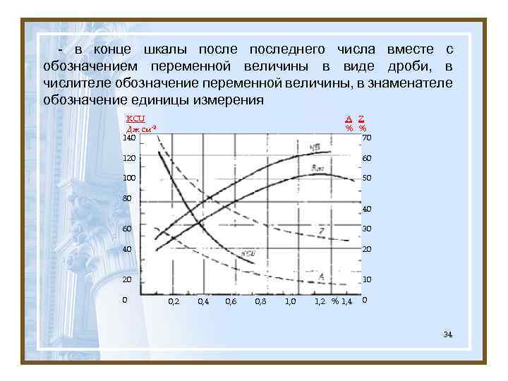 - в конце шкалы последнего числа вместе с обозначением переменной величины в виде дроби,
