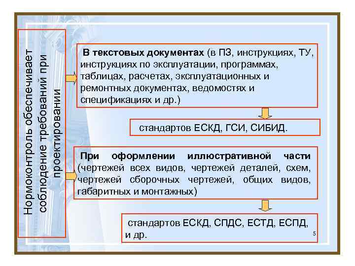 Нормоконтроль обеспечивает соблюдение требований при проектировании В текстовых документах (в ПЗ, инструкциях, ТУ, инструкциях