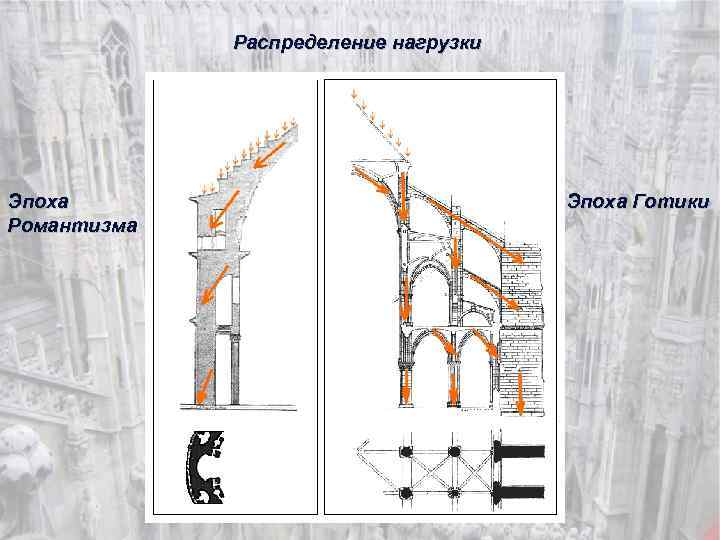 Распределение нагрузки Эпоха Романтизма Эпоха Готики 