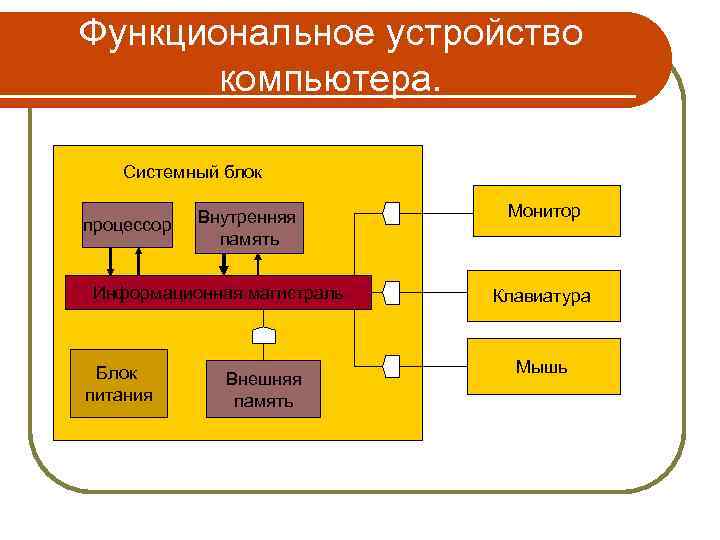 Функциональное устройство компьютера. Системный блок процессор Внутренняя память Информационная магистраль Блок питания Внешняя память