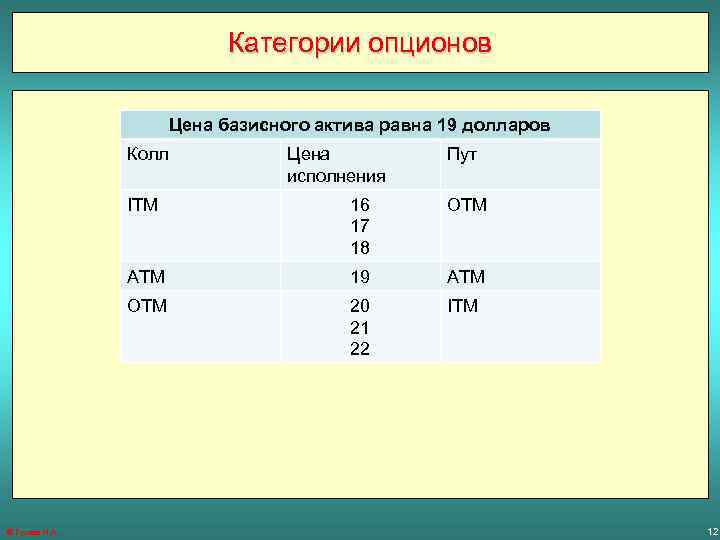 Категории опционов Цена базисного актива равна 19 долларов Колл Цена исполнения Пут ITM OTM