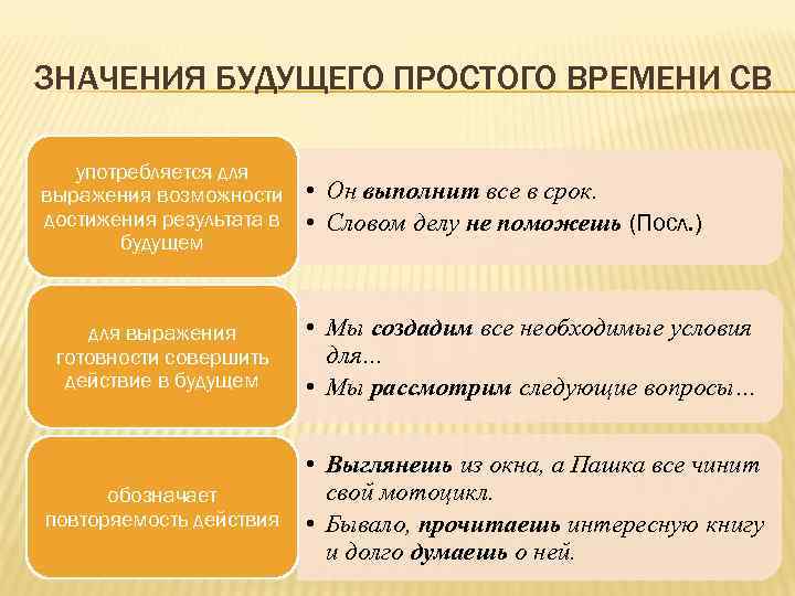 ЗНАЧЕНИЯ БУДУЩЕГО ПРОСТОГО ВРЕМЕНИ СВ употребляется для выражения возможности достижения результата в будущем •