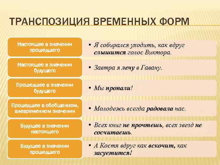 ТРАНСПОЗИЦИЯ ВРЕМЕННЫХ ФОРМ Настоящее в значении прошедшего • Я собирался уходить, как вдруг слышится