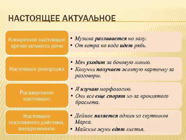 НАСТОЯЩЕЕ АКТУАЛЬНОЕ Конкретное настоящее • Музыка разливается по залу. время момента речи • От