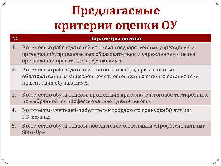 Предлагаемые критерии оценки ОУ № Параметры оценки 1. Количество работодателей из числа государственных учреждений