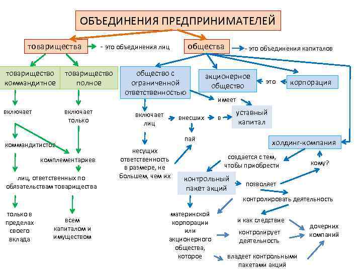 ОБЪЕДИНЕНИЯ ПРЕДПРИНИМАТЕЛЕЙ товарищества товарищество коммандитное включает - это объединения лиц товарищество полное включает только