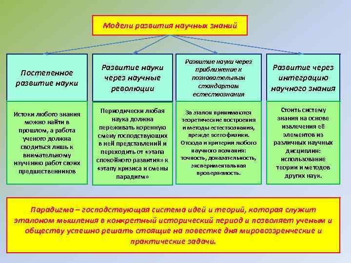 Модели развития научных знаний Постепенное развитие науки Развитие науки через научные революции Развитие науки