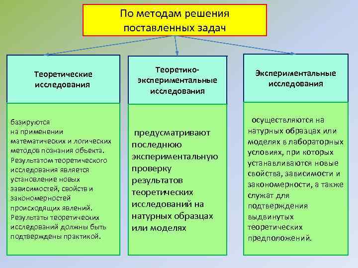 По методам решения поставленных задач Теоретические исследования базируются на применении математических и логических методов