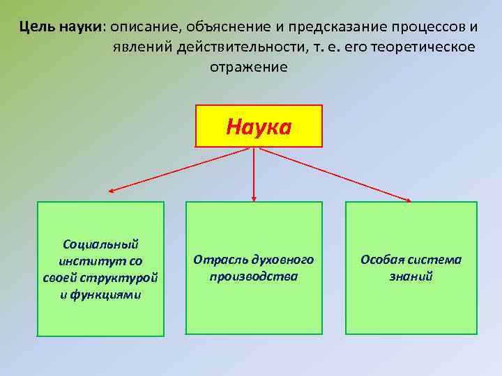Цель науки: описание, объяснение и предсказание процессов и явлений действительности, т. е. его теоретическое