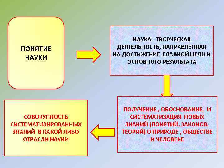 ПОНЯТИЕ НАУКИ СОВОКУПНОСТЬ СИСТЕМАТИЗИРОВАННЫХ ЗНАНИЙ В КАКОЙ ЛИБО ОТРАСЛИ НАУКА - ТВОРЧЕСКАЯ ДЕЯТЕЛЬНОСТЬ, НАПРАВЛЕННАЯ