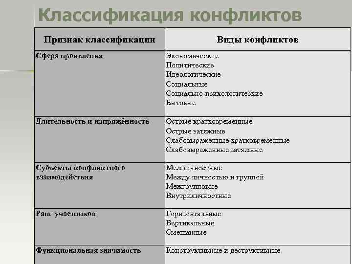 Классификация конфликтов Признак классификации Виды конфликтов Сфера проявления Экономические Политические Идеологические Социальные Социально-психологические Бытовые