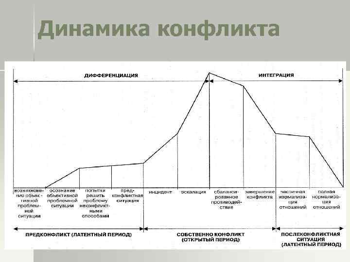 Динамика конфликта 