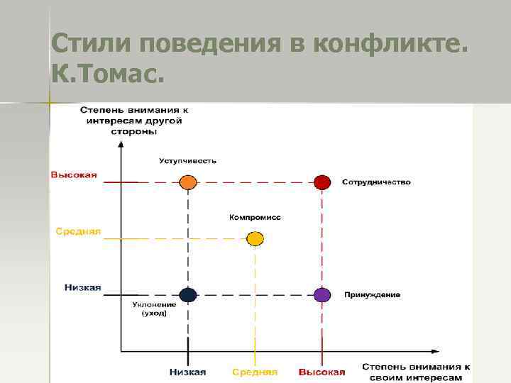 Стили поведения в конфликте. К. Томас. 