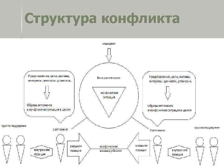 Структура конфликта 
