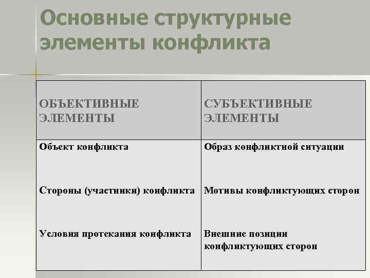Основные структурные элементы конфликта ОБЪЕКТИВНЫЕ ЭЛЕМЕНТЫ СУБЪЕКТИВНЫЕ ЭЛЕМЕНТЫ Объект конфликта Образ конфликтной ситуации Стороны