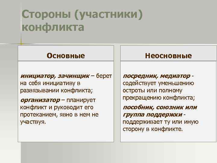 Стороны (участники) конфликта Основные инициатор, зачинщик – берет на себя инициативу в развязывании конфликта;