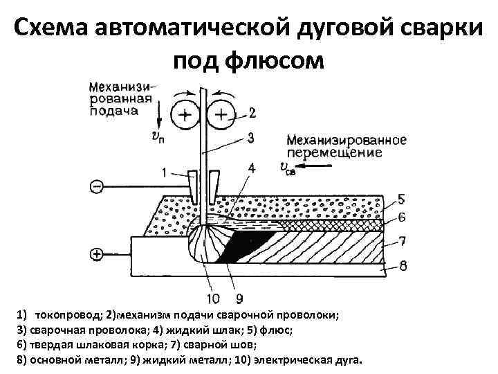 Схема автоматической дуговой сварки под флюсом 1) токопровод; 2)механизм подачи сварочной проволоки; 3) сварочная