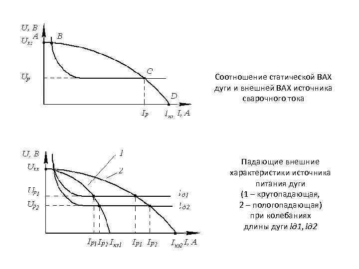 Соотношение статической ВАХ дуги и внешней ВАХ источника сварочного тока Падающие внешние характеристики источника