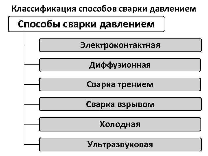 Классификация способов сварки давлением Способы сварки давлением Электроконтактная Диффузионная Сварка трением Сварка взрывом Холодная