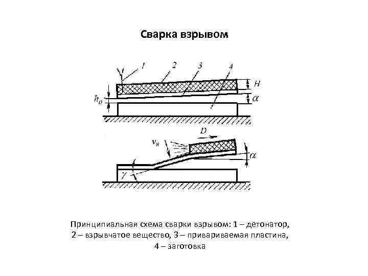 Сварка взрывом Принципиальная схема сварки взрывом: 1 – детонатор, 2 – взрывчатое вещество, 3