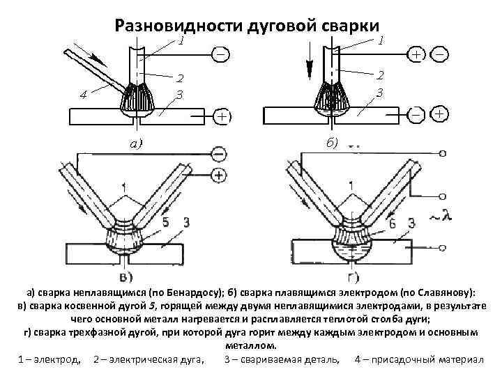 Разновидности дуговой сварки а) сварка неплавящимся (по Бенардосу); б) сварка плавящимся электродом (по Славянову):