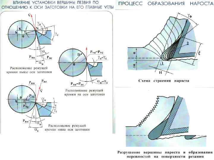 Углы резания в плане их влияние на процесс резания