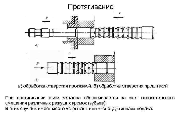 Схемы резания при протягивании