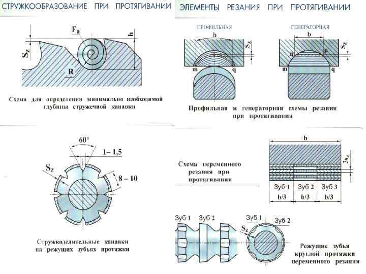 Способы резания