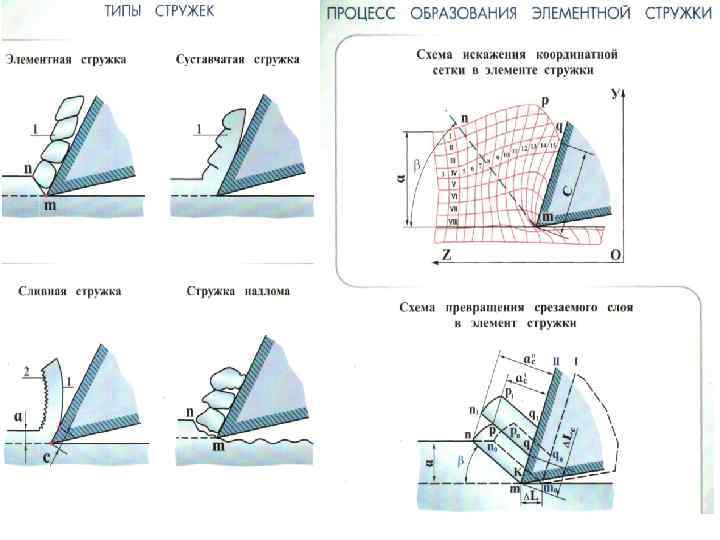 Схема стружкообразования при резании