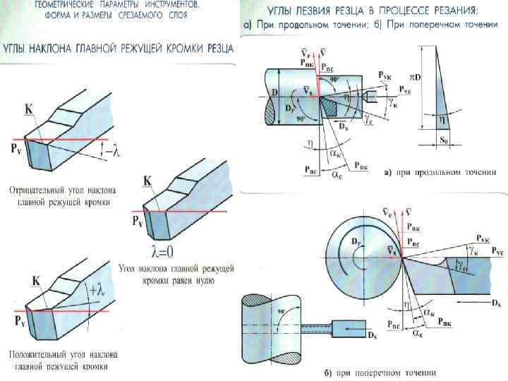 Режущий угол. Геометрические параметры лезвия резца. Конструктивные параметры токарного резца. Геометрические параметры рабочей части токарного резца. Перечислите основные геометрические параметры токарного резца.