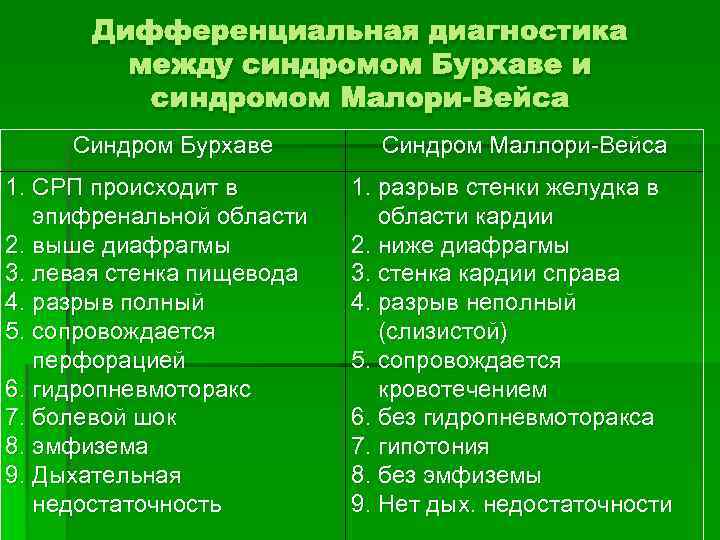 Дифференциальная диагностика между синдромом Бурхаве и синдромом Малори-Вейса Синдром Бурхаве 1. СРП происходит в