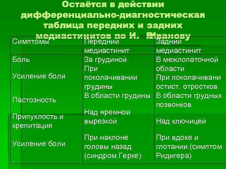 Остаётся в действии дифференциально-диагностическая таблица передних и задних медиастинитов по И. Я. Иванову Симптомы