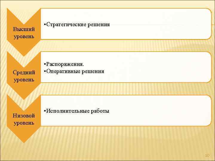 Высший уровень Средний уровень Низовой уровень • Стратегические решения • Распоряжения. • Оперативные решения