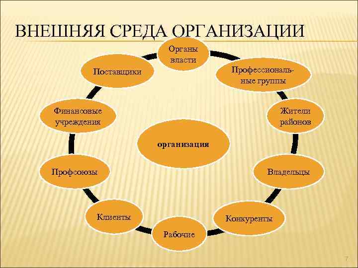 ВНЕШНЯЯ СРЕДА ОРГАНИЗАЦИИ Органы власти Профессиональные группы Поставщики Жители районов Финансовые учреждения организация Владельцы