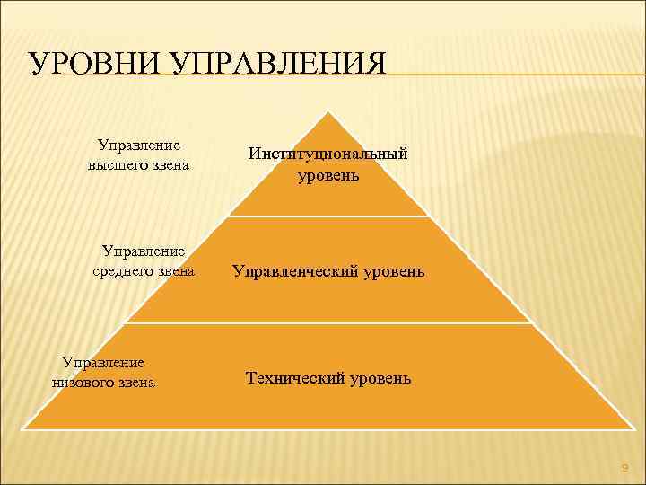 УРОВНИ УПРАВЛЕНИЯ Управление высшего звена Управление среднего звена Управление низового звена Институциональный уровень Управленческий